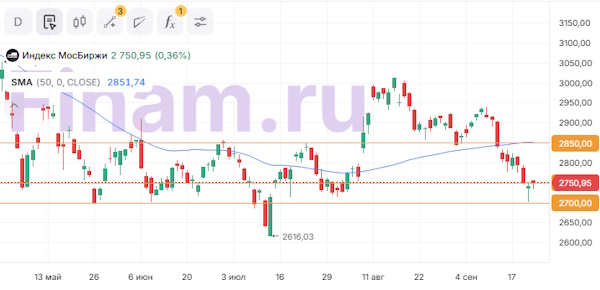 Мировые индексы показывают преимущественно позитивную динамику